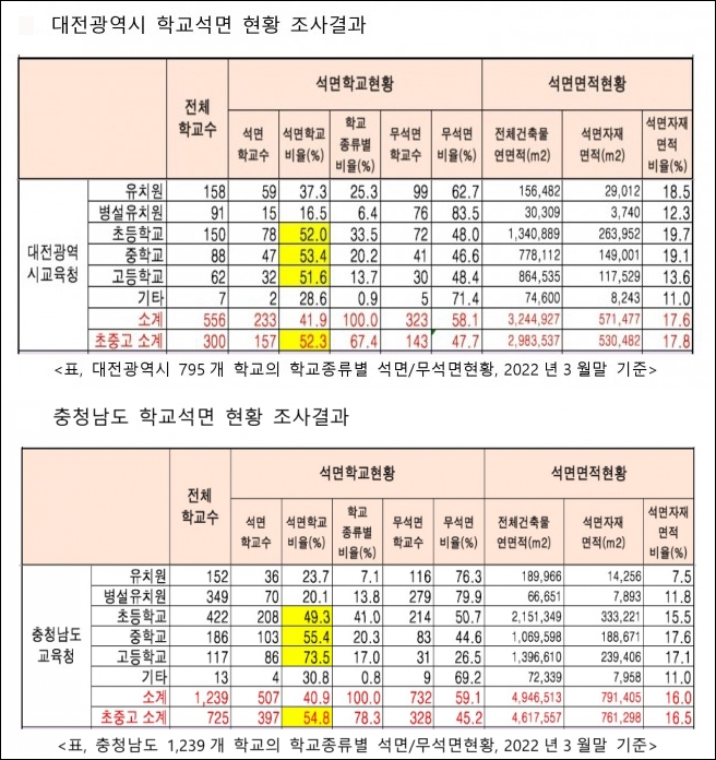 대전과 충남 지역 학교석면 현황(환경보건시민센터 자료).