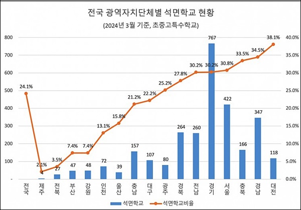 전국 광역자치단체별 석면학교 현황표.